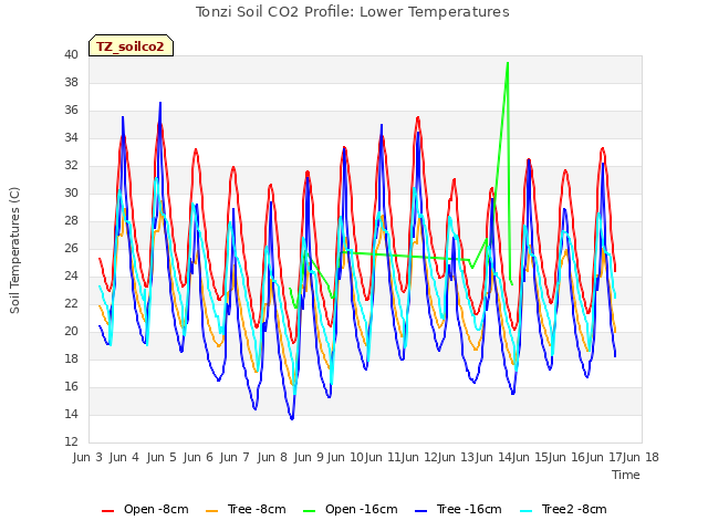 plot of Tonzi Soil CO2 Profile: Lower Temperatures