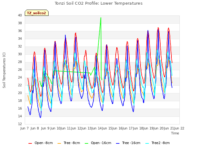 plot of Tonzi Soil CO2 Profile: Lower Temperatures
