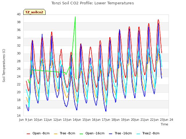 plot of Tonzi Soil CO2 Profile: Lower Temperatures