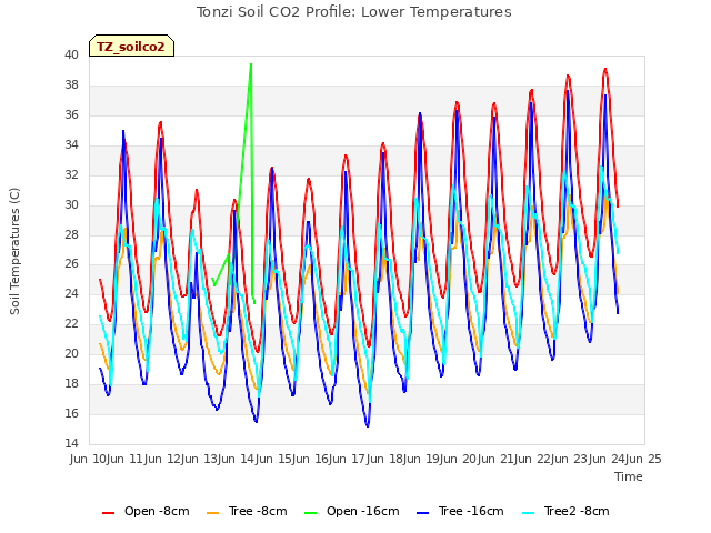 plot of Tonzi Soil CO2 Profile: Lower Temperatures