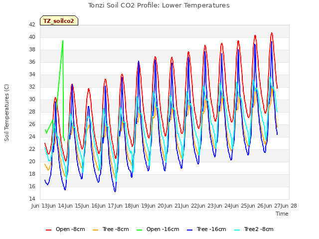 plot of Tonzi Soil CO2 Profile: Lower Temperatures