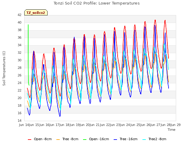 plot of Tonzi Soil CO2 Profile: Lower Temperatures
