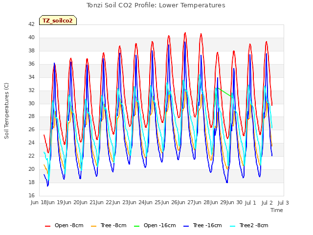 plot of Tonzi Soil CO2 Profile: Lower Temperatures