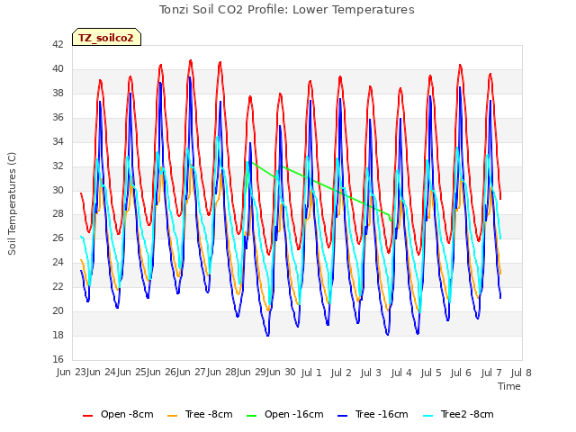 plot of Tonzi Soil CO2 Profile: Lower Temperatures