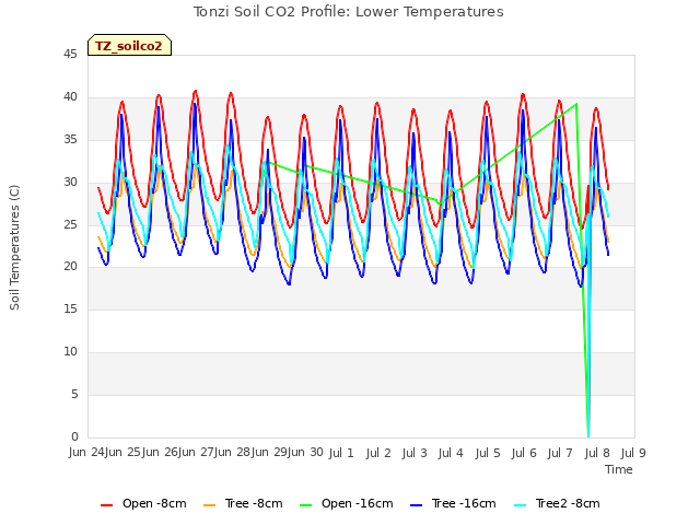 plot of Tonzi Soil CO2 Profile: Lower Temperatures