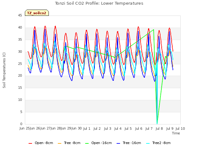 plot of Tonzi Soil CO2 Profile: Lower Temperatures