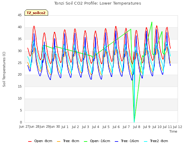 plot of Tonzi Soil CO2 Profile: Lower Temperatures