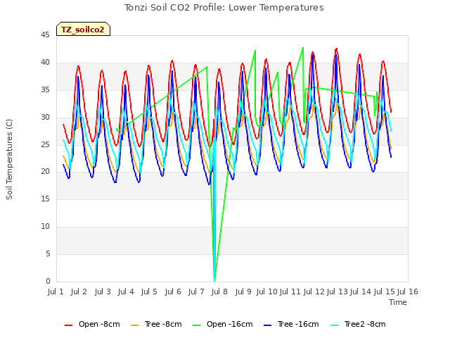 plot of Tonzi Soil CO2 Profile: Lower Temperatures