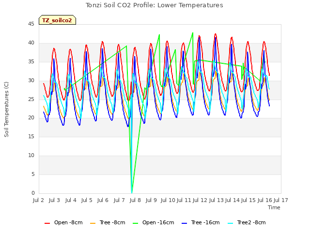 plot of Tonzi Soil CO2 Profile: Lower Temperatures