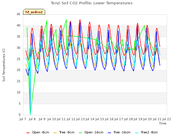 plot of Tonzi Soil CO2 Profile: Lower Temperatures