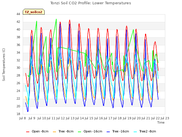 plot of Tonzi Soil CO2 Profile: Lower Temperatures