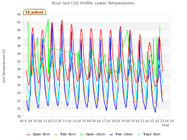 plot of Tonzi Soil CO2 Profile: Lower Temperatures