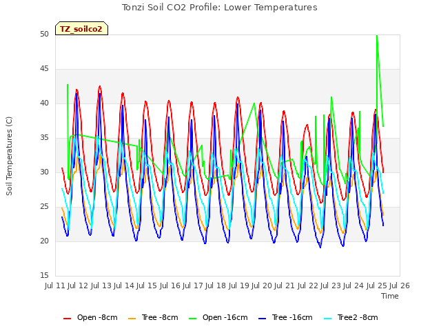 plot of Tonzi Soil CO2 Profile: Lower Temperatures