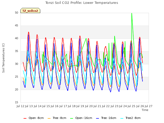 plot of Tonzi Soil CO2 Profile: Lower Temperatures