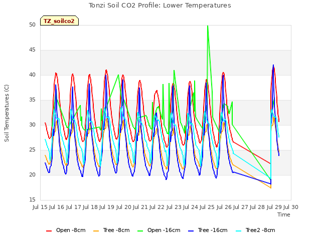 plot of Tonzi Soil CO2 Profile: Lower Temperatures