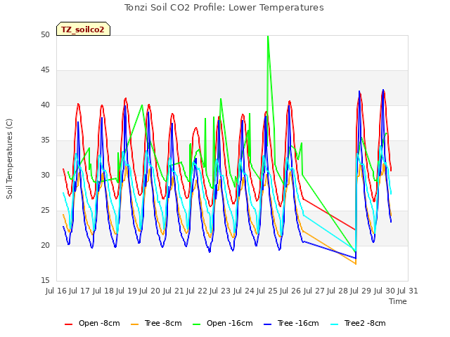 plot of Tonzi Soil CO2 Profile: Lower Temperatures