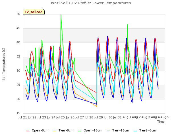 plot of Tonzi Soil CO2 Profile: Lower Temperatures