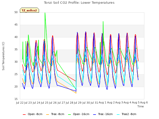 plot of Tonzi Soil CO2 Profile: Lower Temperatures