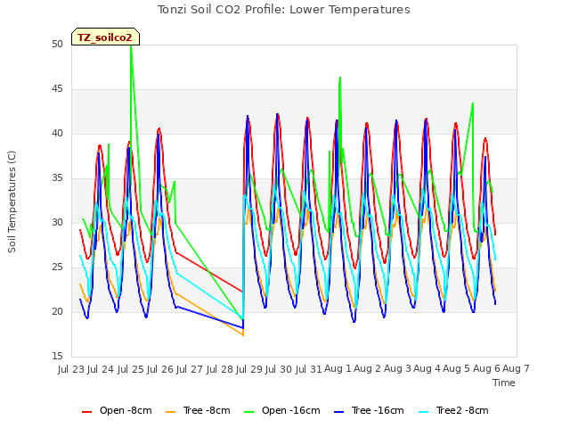 plot of Tonzi Soil CO2 Profile: Lower Temperatures