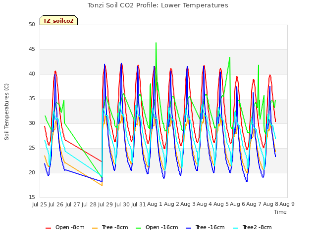 plot of Tonzi Soil CO2 Profile: Lower Temperatures