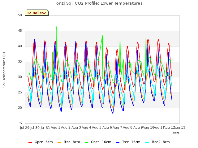 plot of Tonzi Soil CO2 Profile: Lower Temperatures