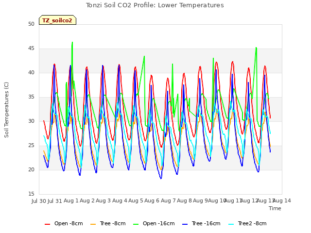 plot of Tonzi Soil CO2 Profile: Lower Temperatures