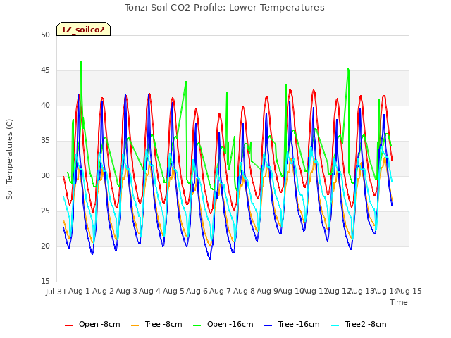 plot of Tonzi Soil CO2 Profile: Lower Temperatures