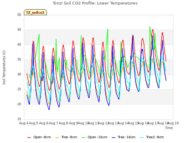 plot of Tonzi Soil CO2 Profile: Lower Temperatures