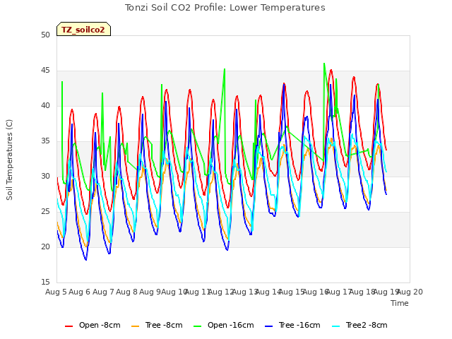 plot of Tonzi Soil CO2 Profile: Lower Temperatures