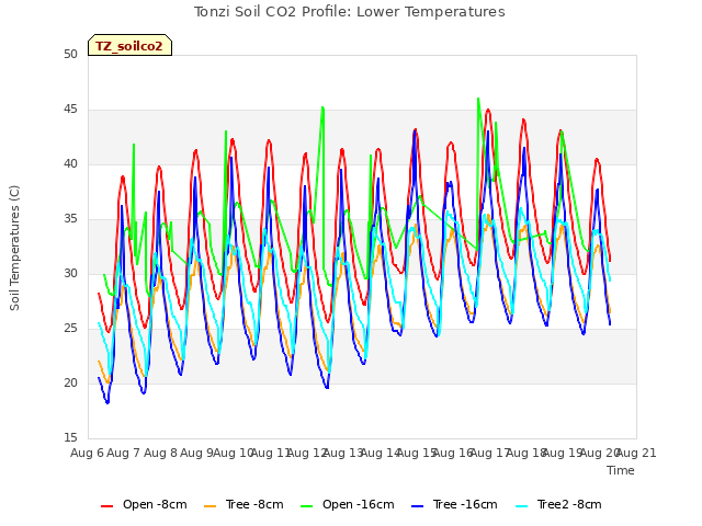 plot of Tonzi Soil CO2 Profile: Lower Temperatures