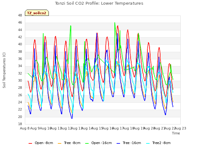 plot of Tonzi Soil CO2 Profile: Lower Temperatures