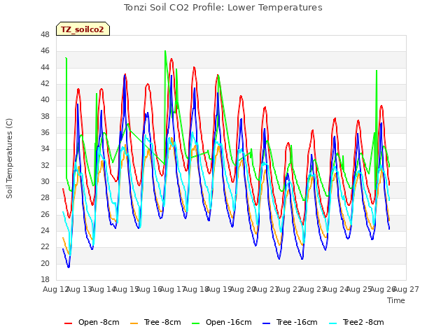 plot of Tonzi Soil CO2 Profile: Lower Temperatures