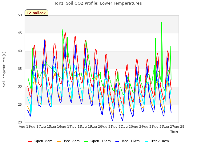 plot of Tonzi Soil CO2 Profile: Lower Temperatures