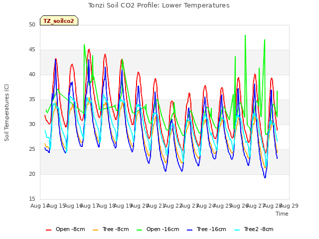 plot of Tonzi Soil CO2 Profile: Lower Temperatures