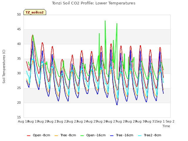 plot of Tonzi Soil CO2 Profile: Lower Temperatures