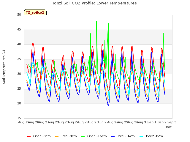 plot of Tonzi Soil CO2 Profile: Lower Temperatures