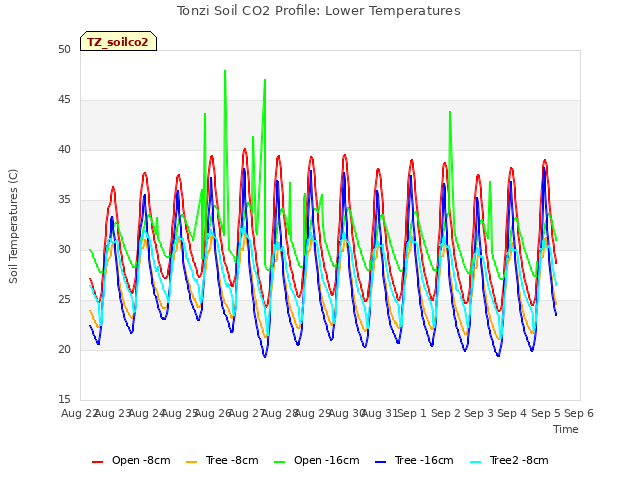plot of Tonzi Soil CO2 Profile: Lower Temperatures