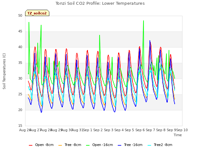 plot of Tonzi Soil CO2 Profile: Lower Temperatures