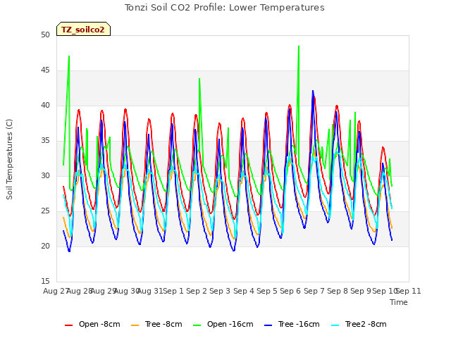 plot of Tonzi Soil CO2 Profile: Lower Temperatures