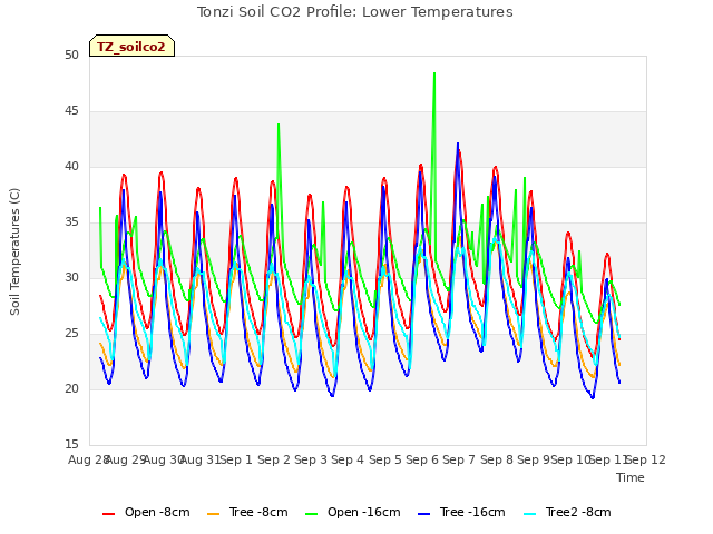 plot of Tonzi Soil CO2 Profile: Lower Temperatures