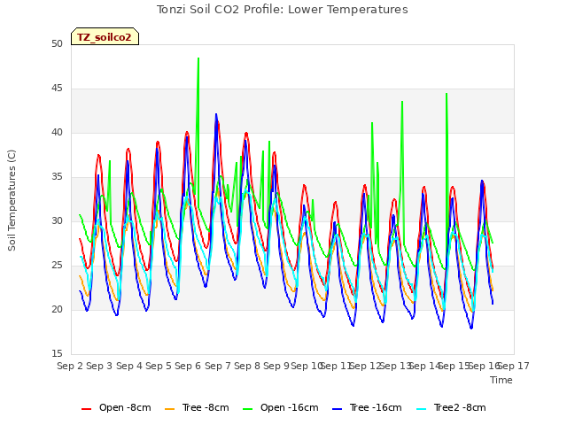 plot of Tonzi Soil CO2 Profile: Lower Temperatures