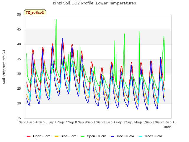 plot of Tonzi Soil CO2 Profile: Lower Temperatures