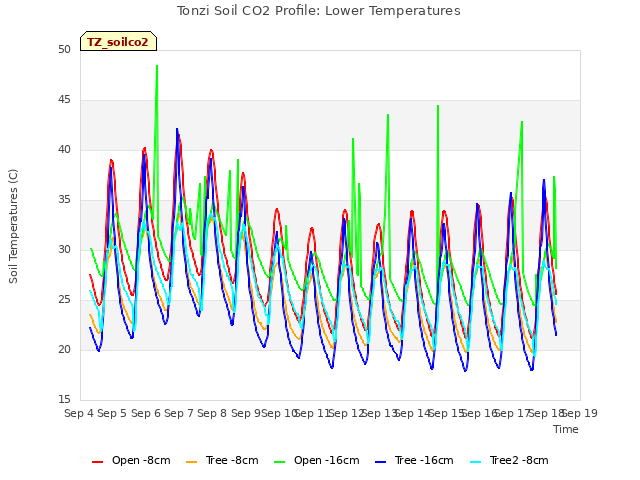 plot of Tonzi Soil CO2 Profile: Lower Temperatures