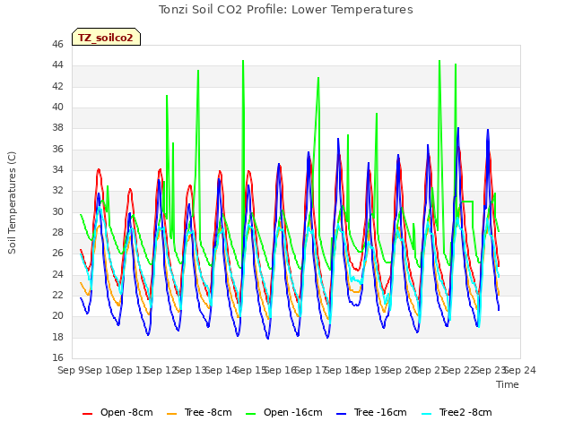 plot of Tonzi Soil CO2 Profile: Lower Temperatures