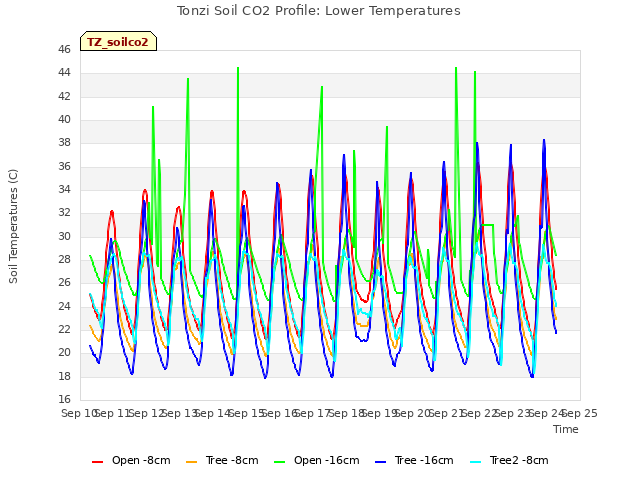 plot of Tonzi Soil CO2 Profile: Lower Temperatures