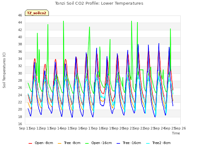 plot of Tonzi Soil CO2 Profile: Lower Temperatures