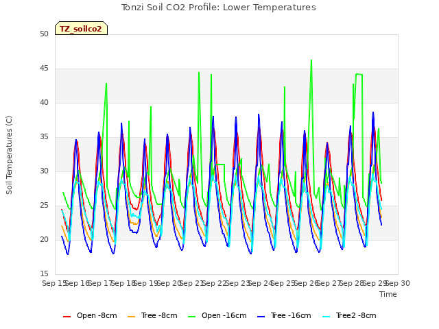 plot of Tonzi Soil CO2 Profile: Lower Temperatures