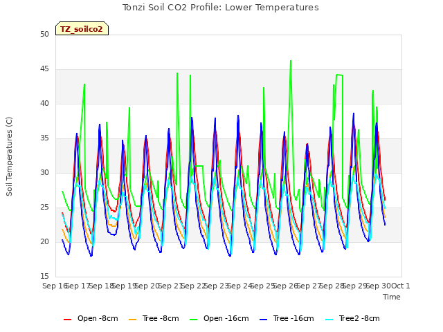 plot of Tonzi Soil CO2 Profile: Lower Temperatures