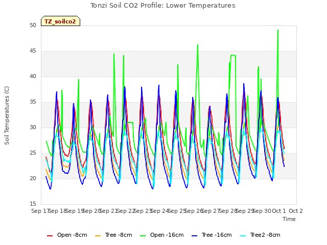 plot of Tonzi Soil CO2 Profile: Lower Temperatures