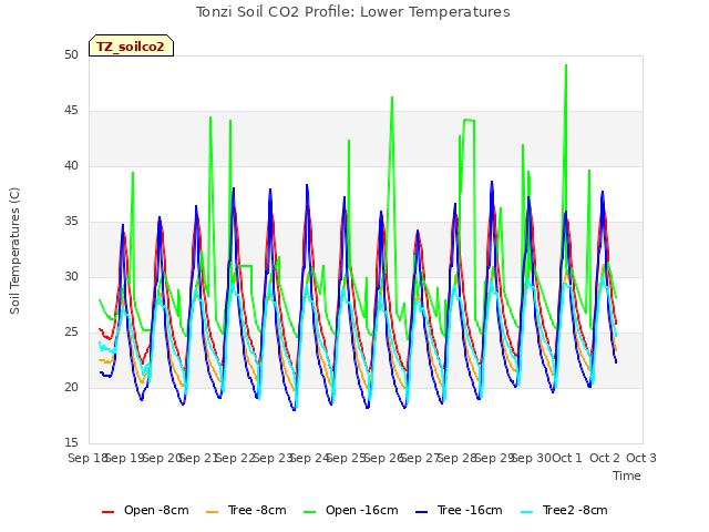 plot of Tonzi Soil CO2 Profile: Lower Temperatures